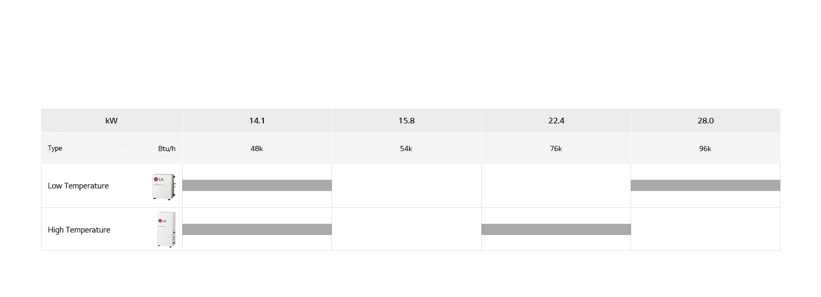 LG Hydro kit lineup chart includes the Low-Temperature and High-Temperature models, detailing type, and kilowatt.